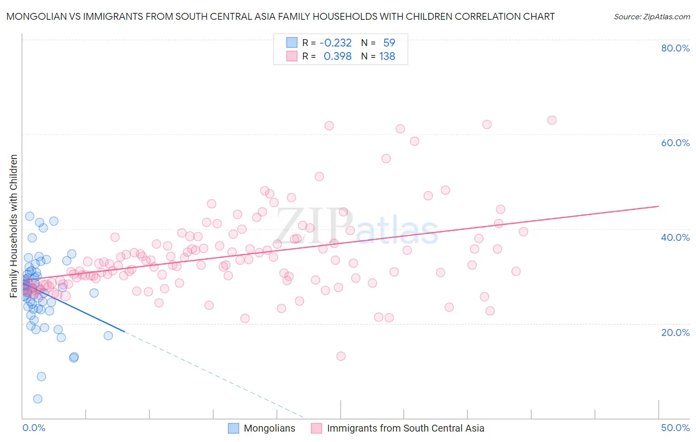 Mongolian vs Immigrants from South Central Asia Family Households with Children