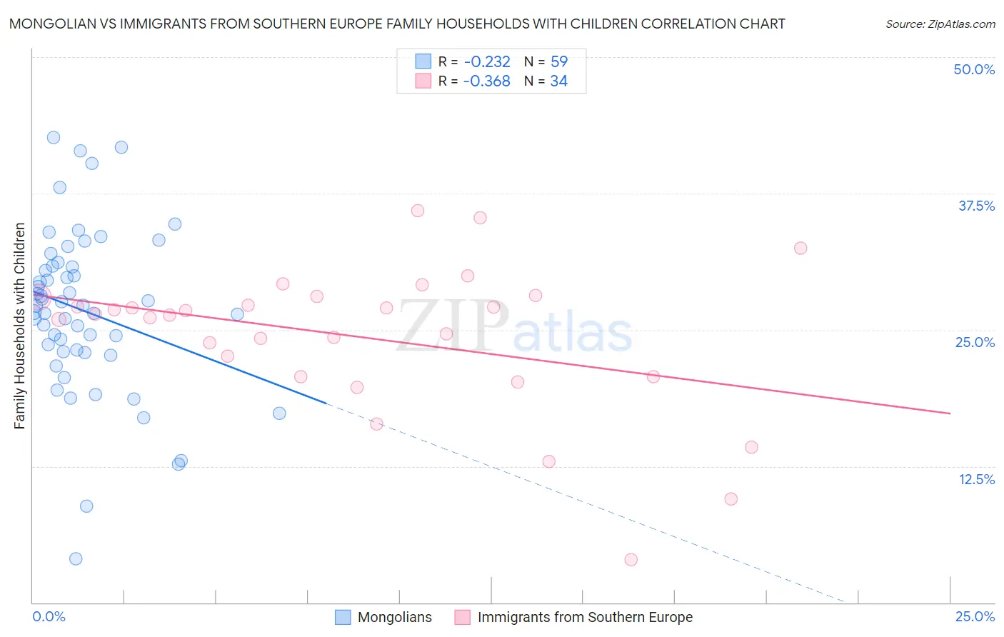 Mongolian vs Immigrants from Southern Europe Family Households with Children