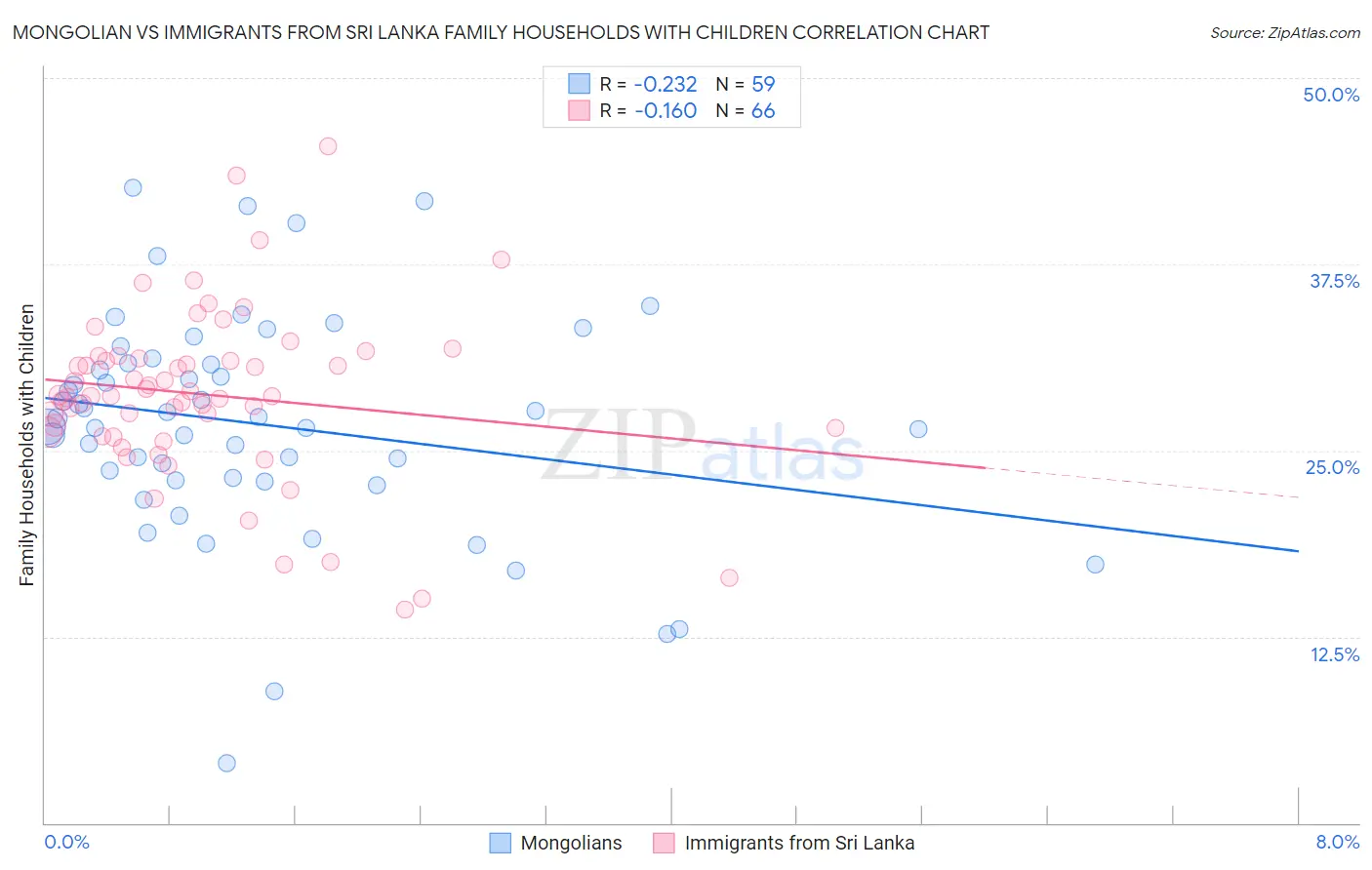 Mongolian vs Immigrants from Sri Lanka Family Households with Children