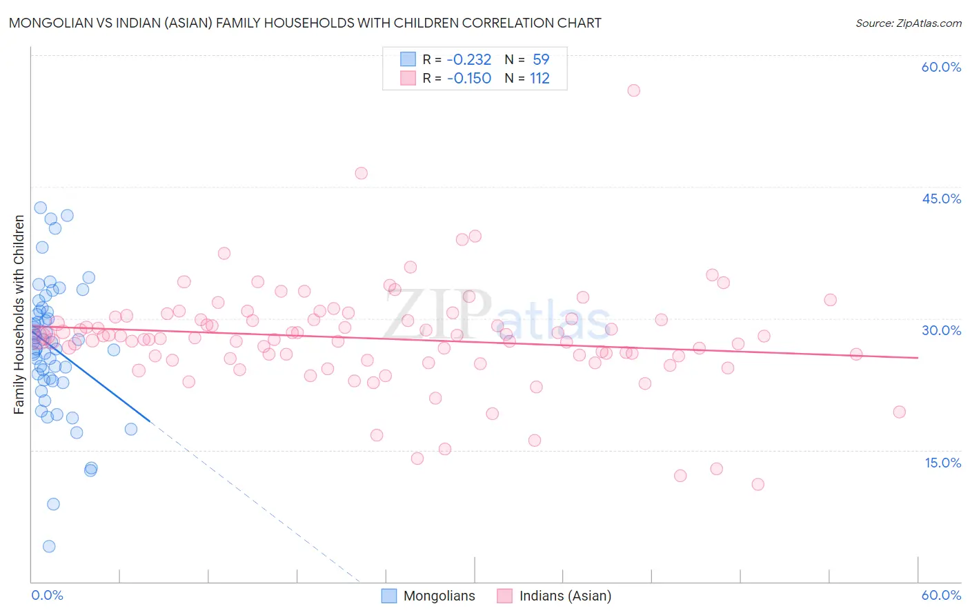 Mongolian vs Indian (Asian) Family Households with Children