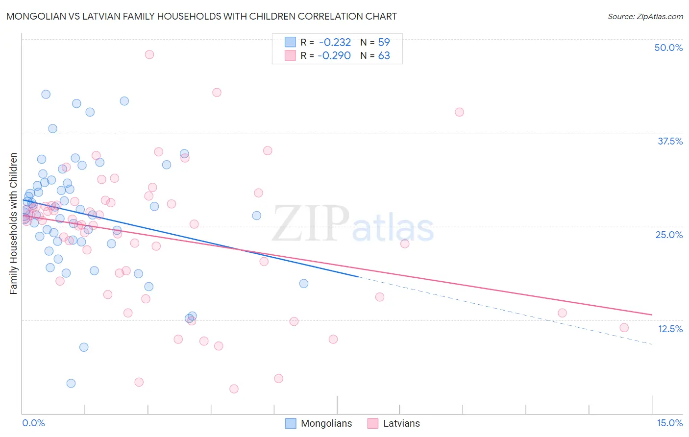 Mongolian vs Latvian Family Households with Children