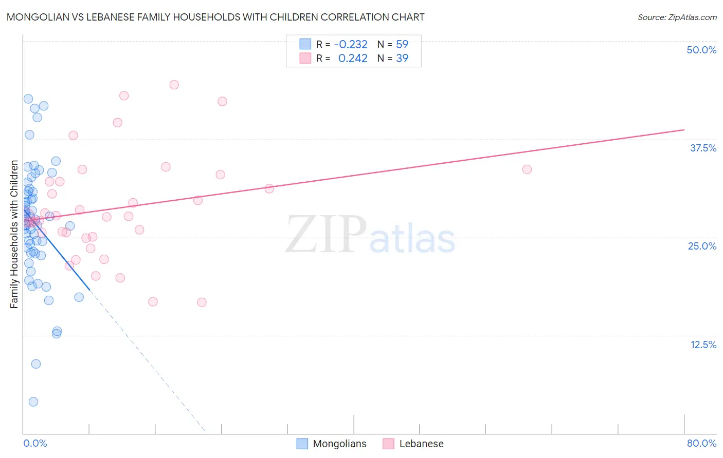 Mongolian vs Lebanese Family Households with Children