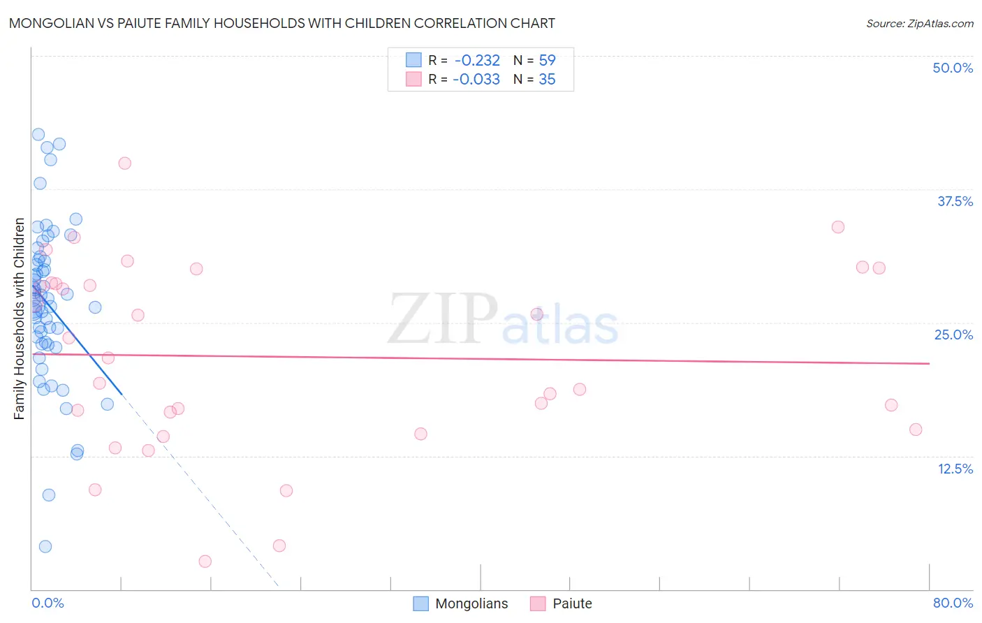 Mongolian vs Paiute Family Households with Children