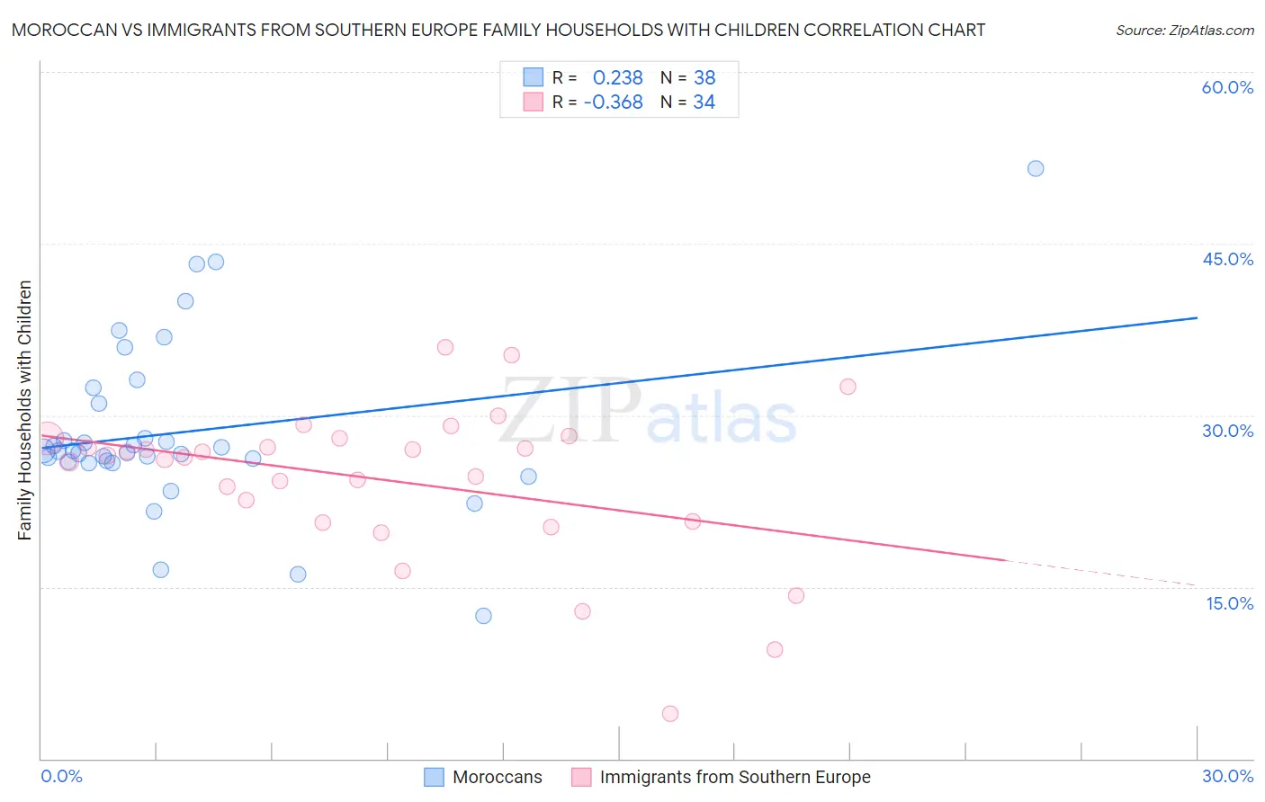 Moroccan vs Immigrants from Southern Europe Family Households with Children