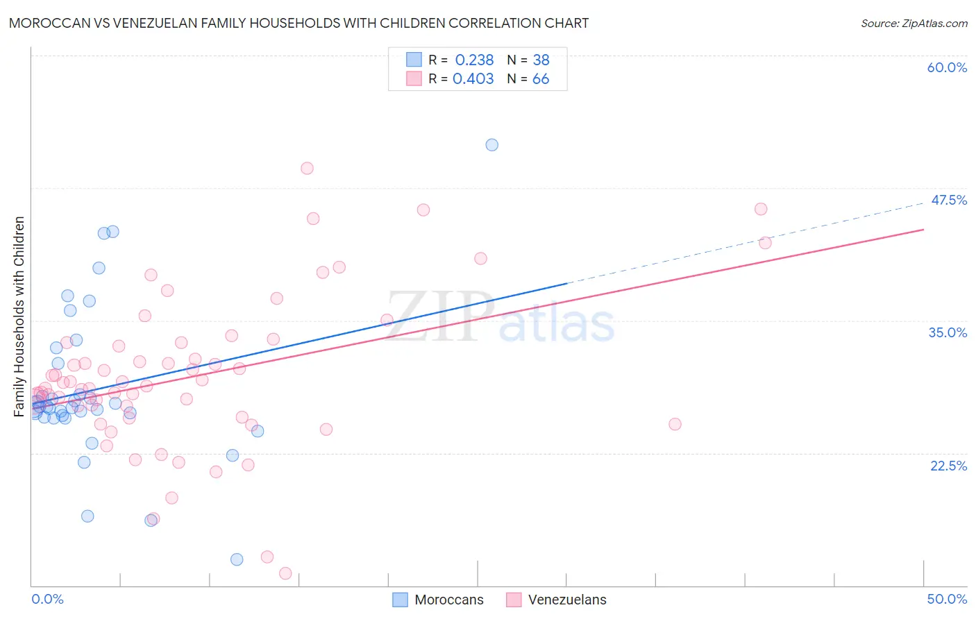 Moroccan vs Venezuelan Family Households with Children