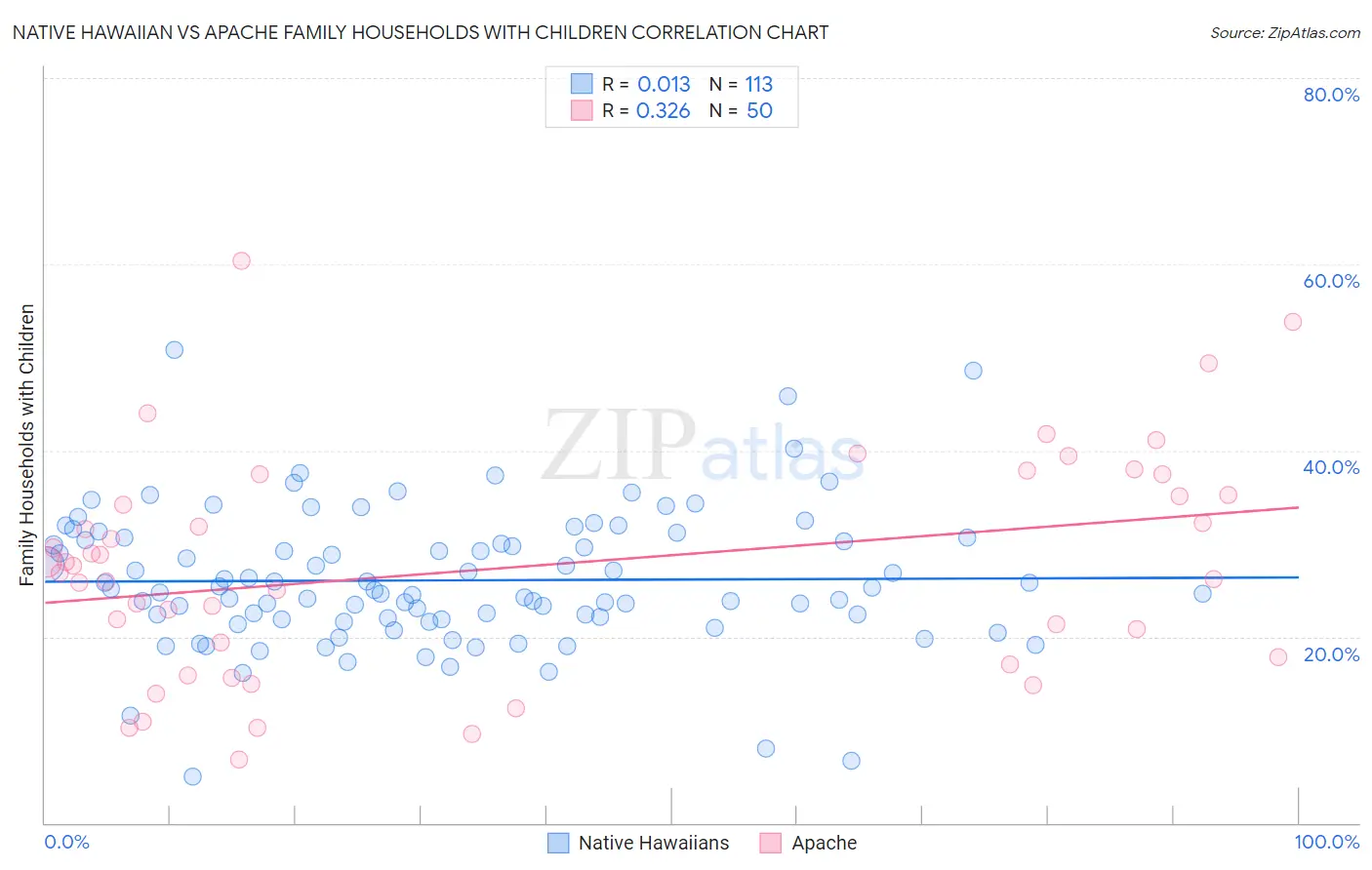 Native Hawaiian vs Apache Family Households with Children