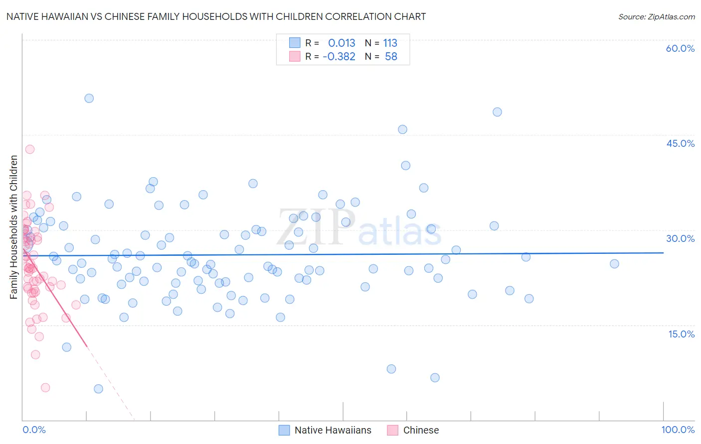 Native Hawaiian vs Chinese Family Households with Children