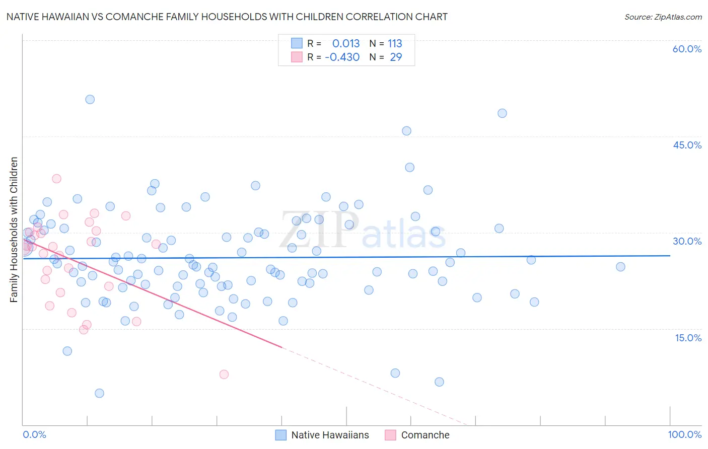 Native Hawaiian vs Comanche Family Households with Children