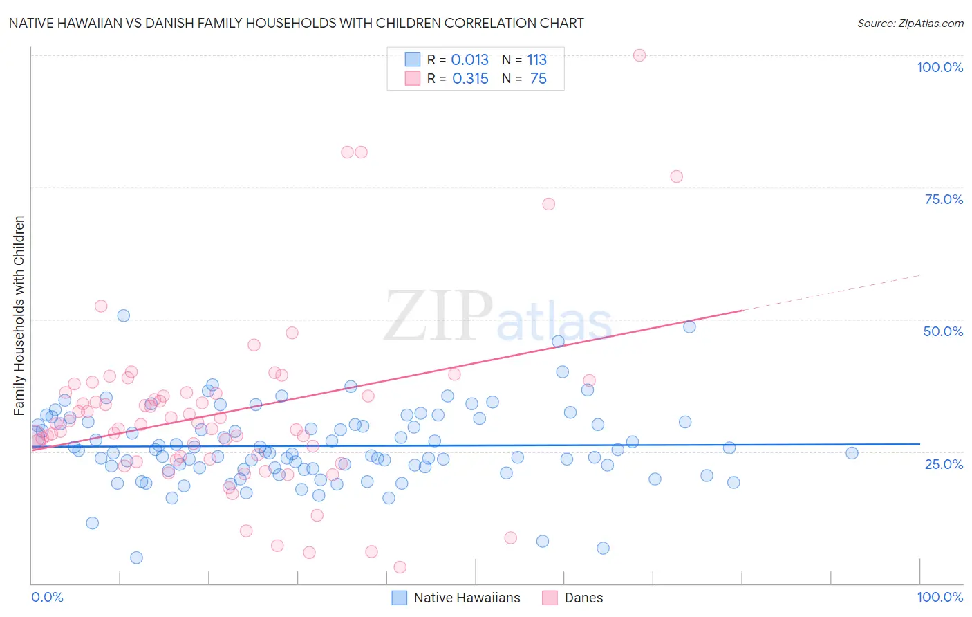 Native Hawaiian vs Danish Family Households with Children