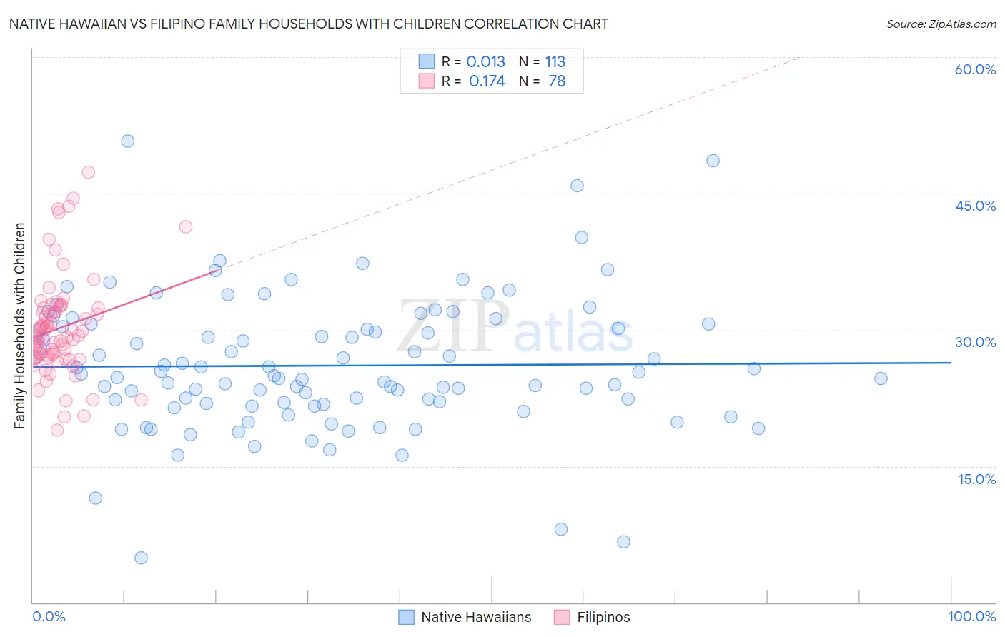 Native Hawaiian vs Filipino Family Households with Children