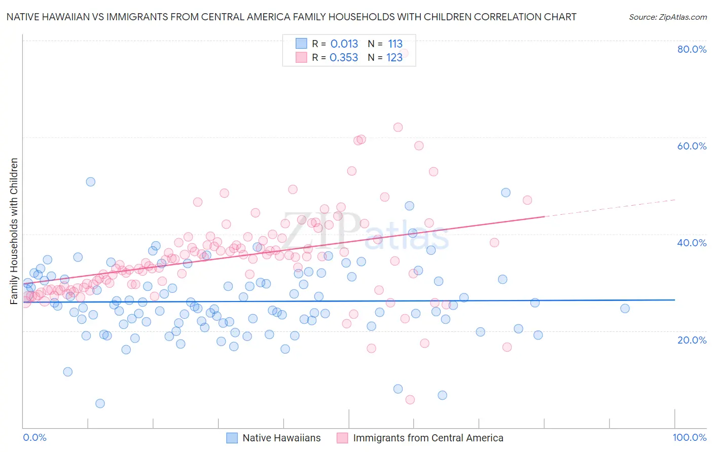 Native Hawaiian vs Immigrants from Central America Family Households with Children