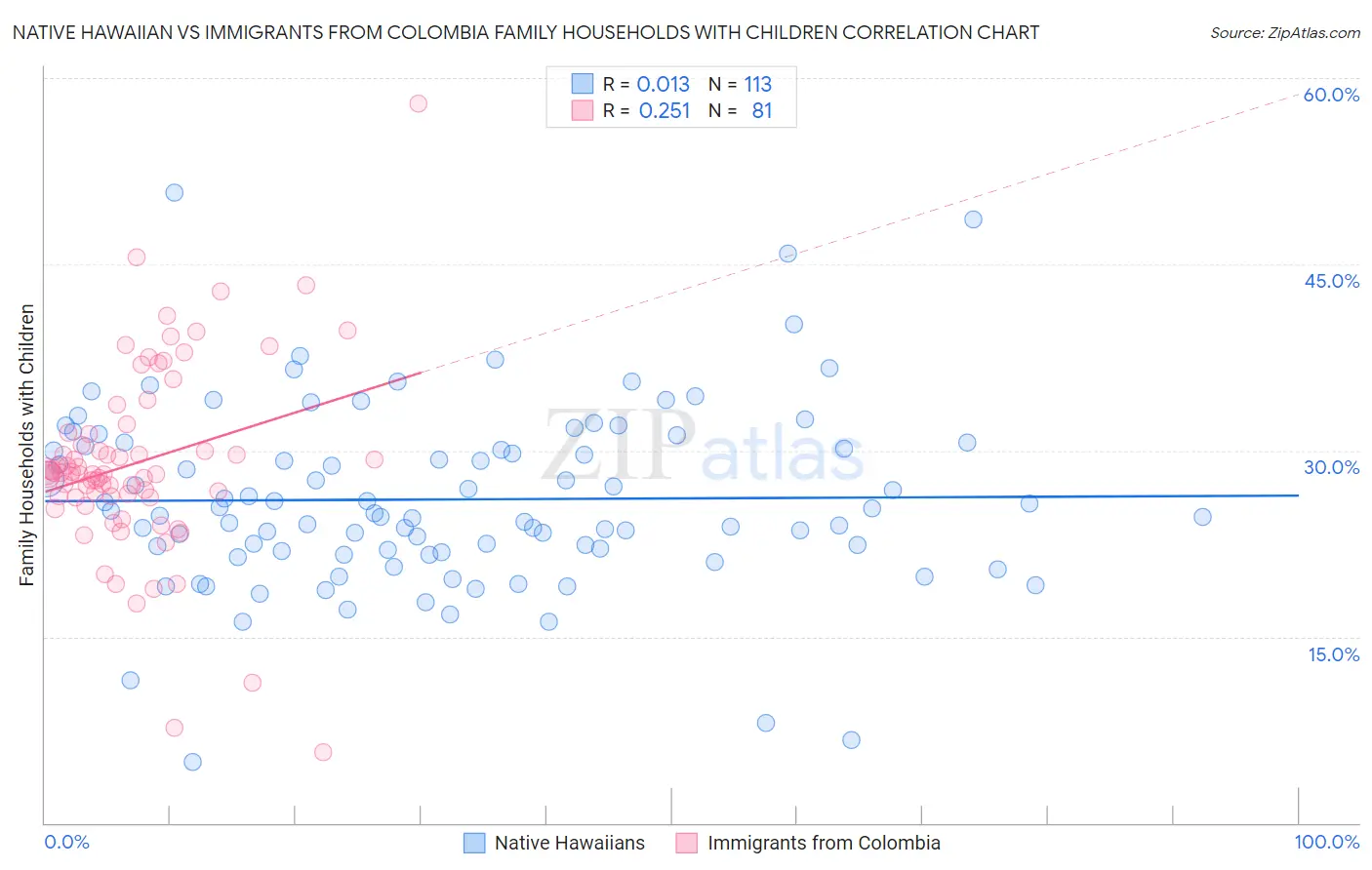 Native Hawaiian vs Immigrants from Colombia Family Households with Children