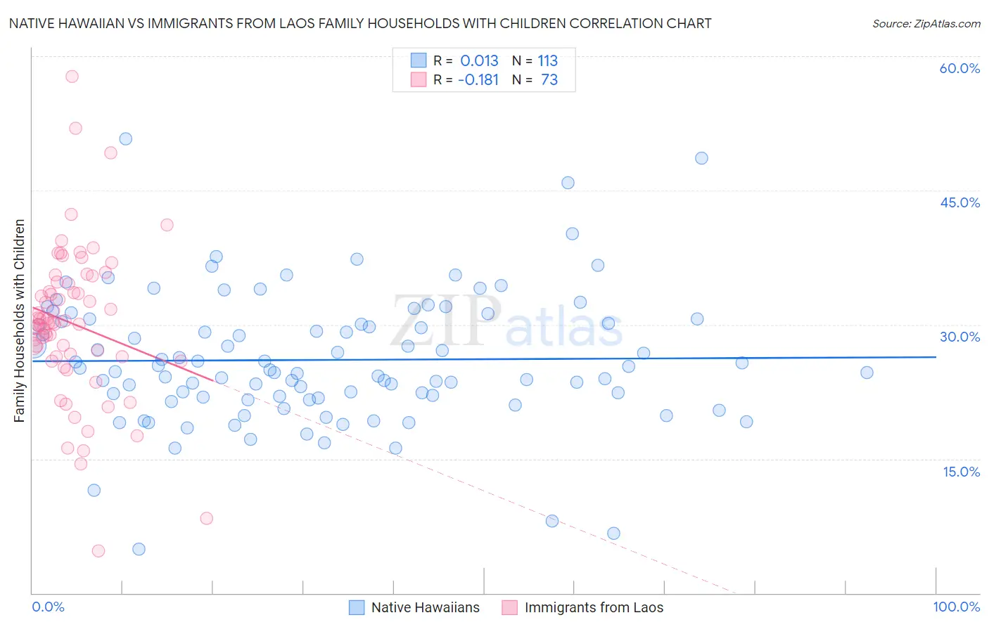 Native Hawaiian vs Immigrants from Laos Family Households with Children