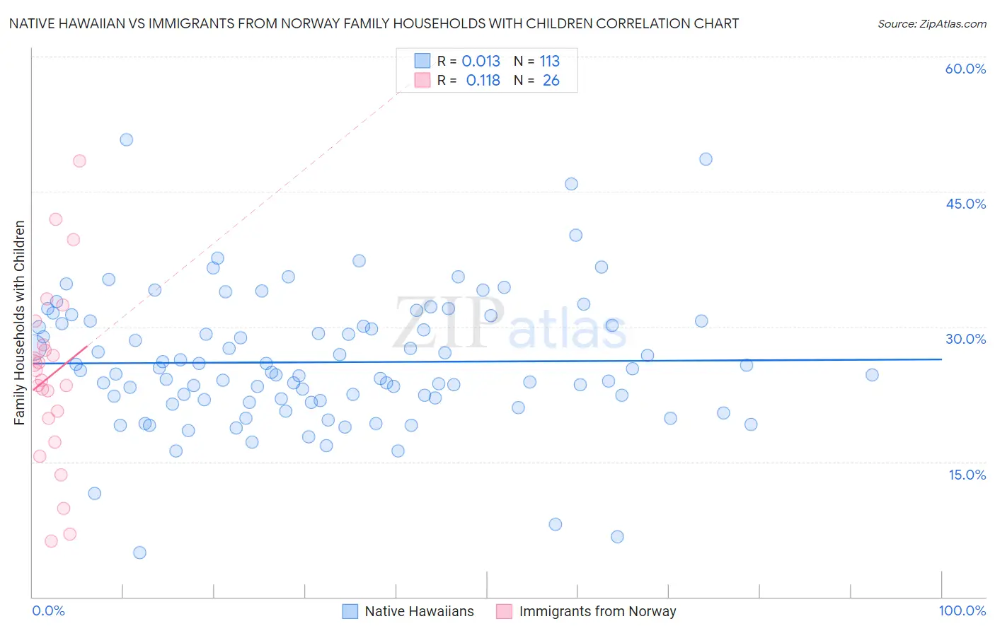 Native Hawaiian vs Immigrants from Norway Family Households with Children