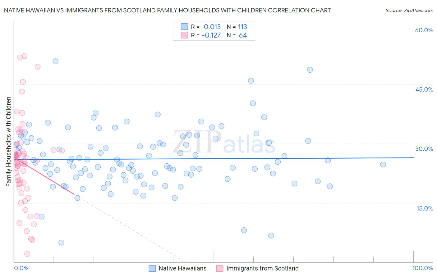 Native Hawaiian vs Immigrants from Scotland Family Households with Children