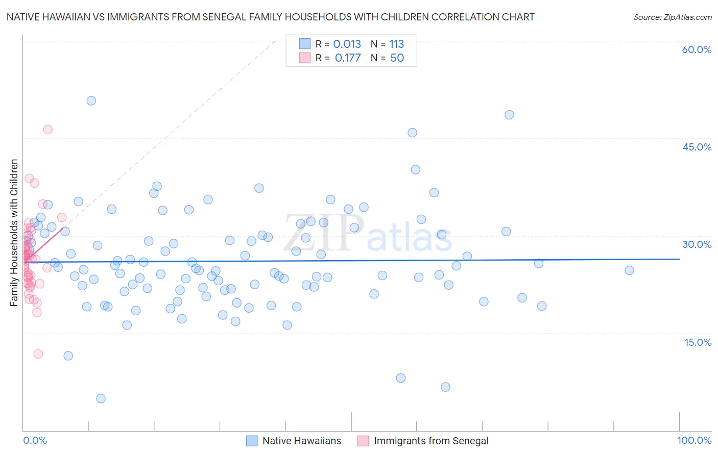 Native Hawaiian vs Immigrants from Senegal Family Households with Children