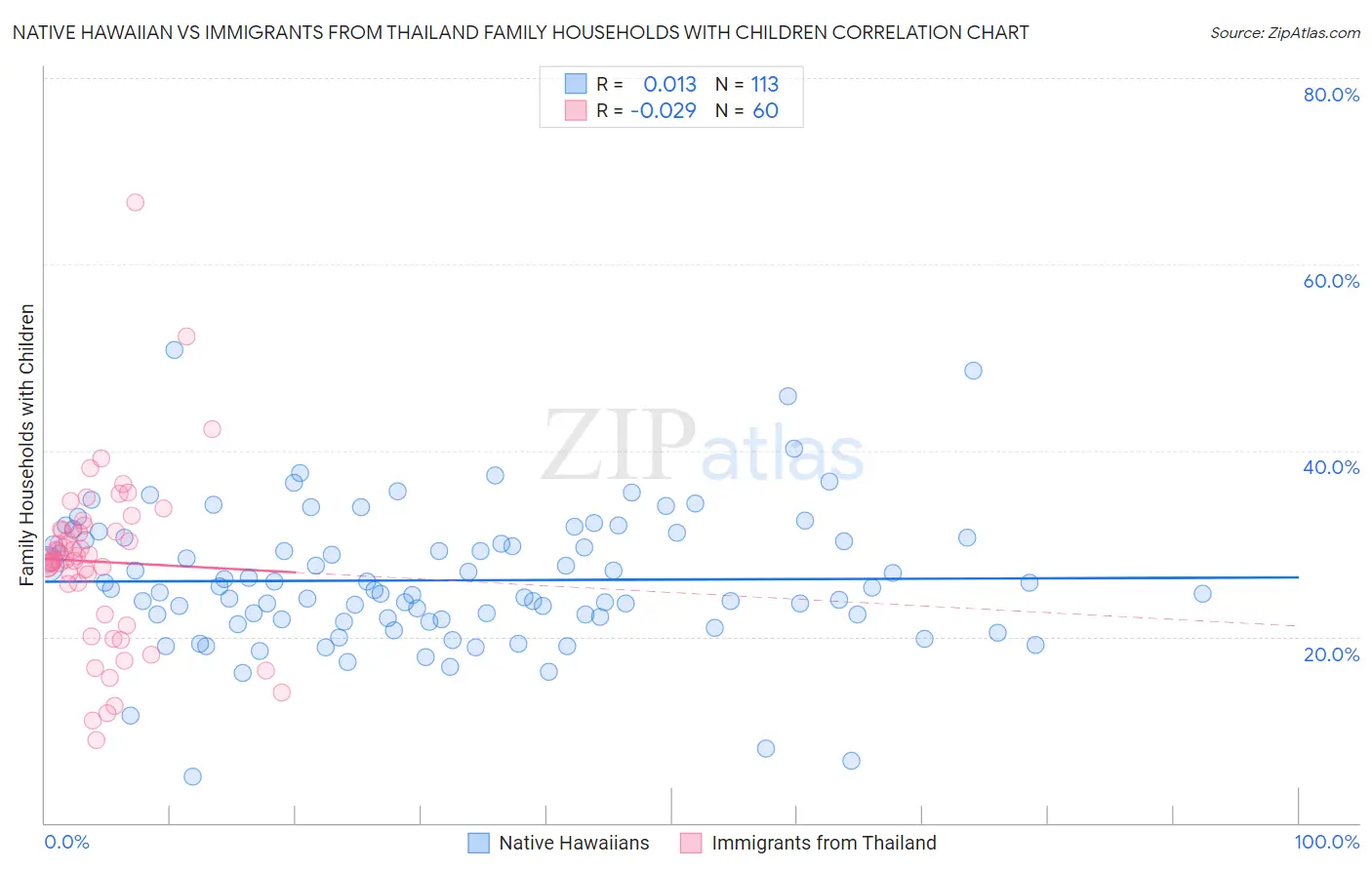 Native Hawaiian vs Immigrants from Thailand Family Households with Children