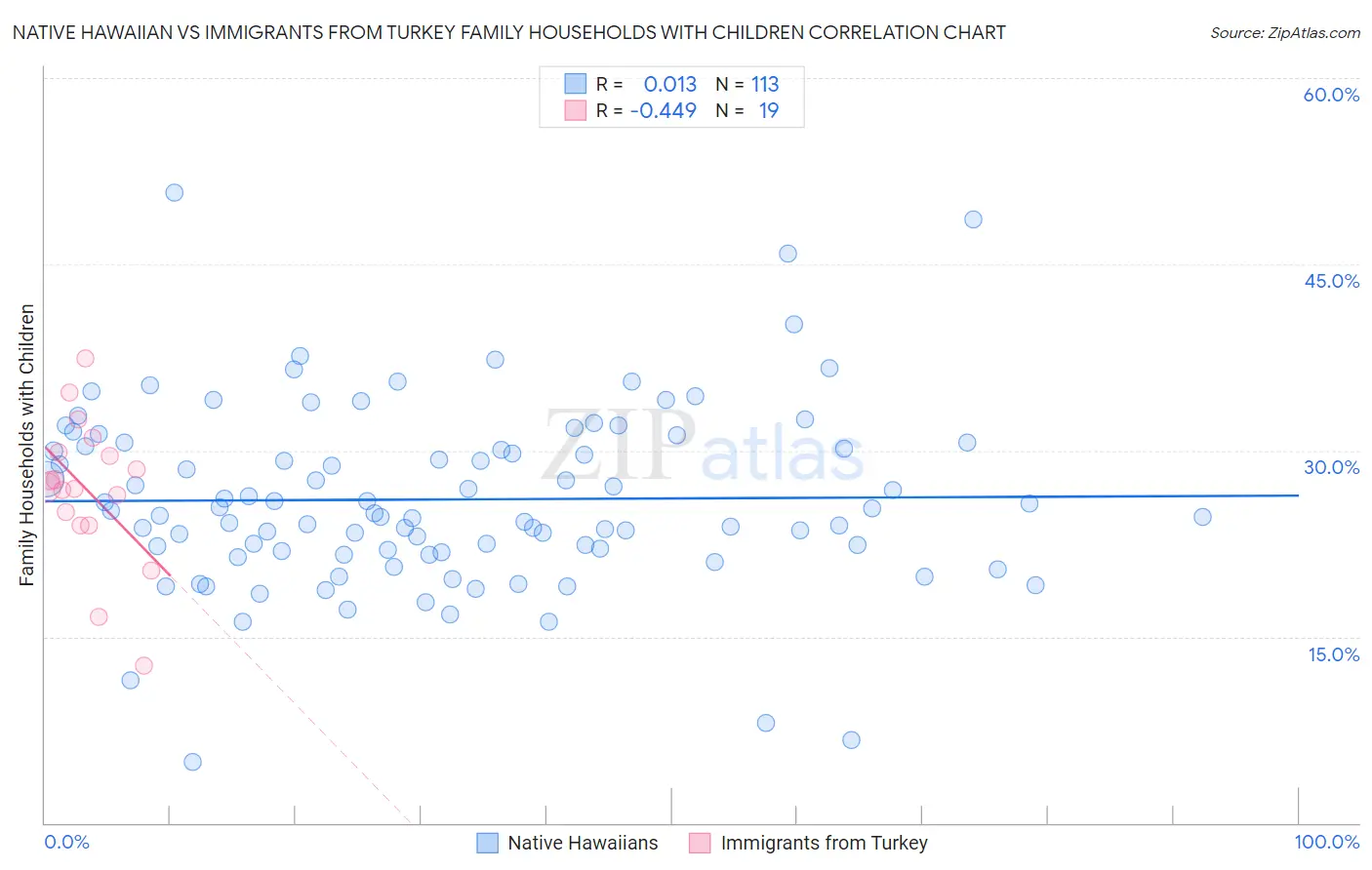 Native Hawaiian vs Immigrants from Turkey Family Households with Children