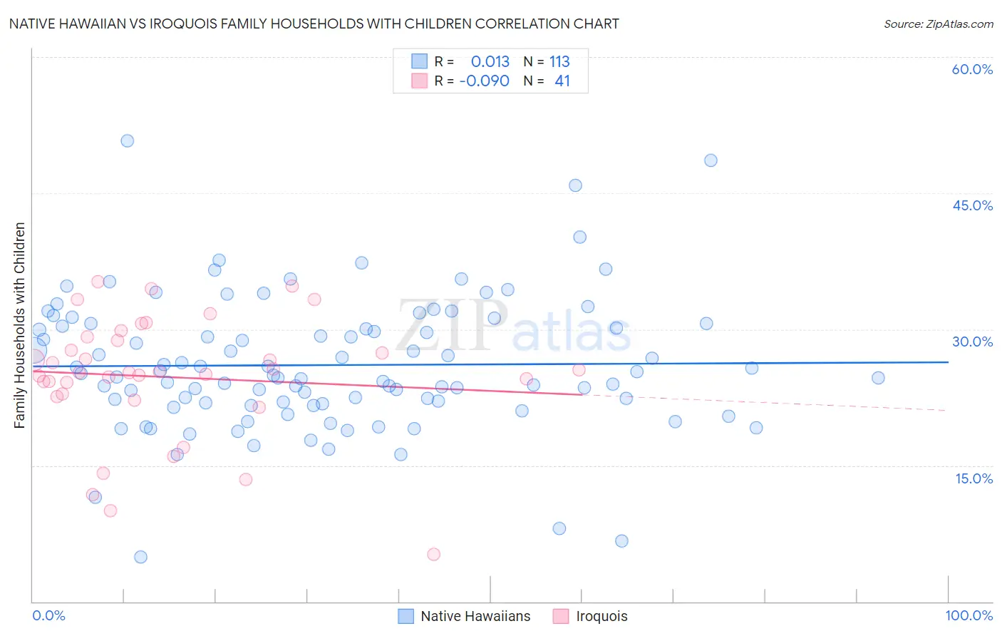 Native Hawaiian vs Iroquois Family Households with Children