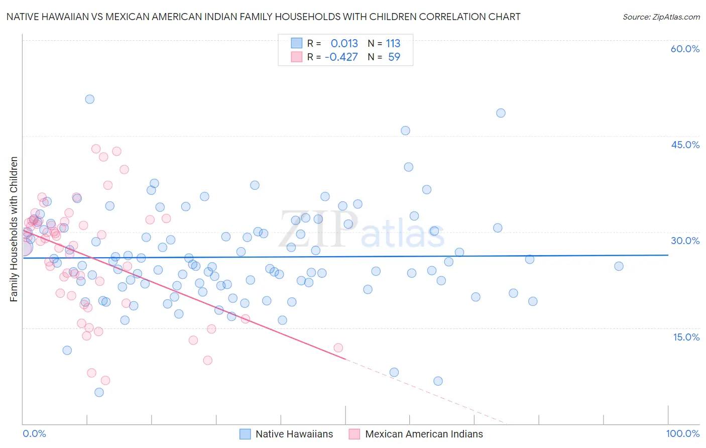 Native Hawaiian vs Mexican American Indian Family Households with Children