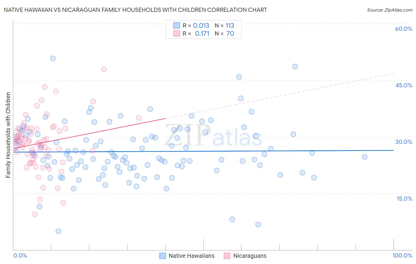 Native Hawaiian vs Nicaraguan Family Households with Children