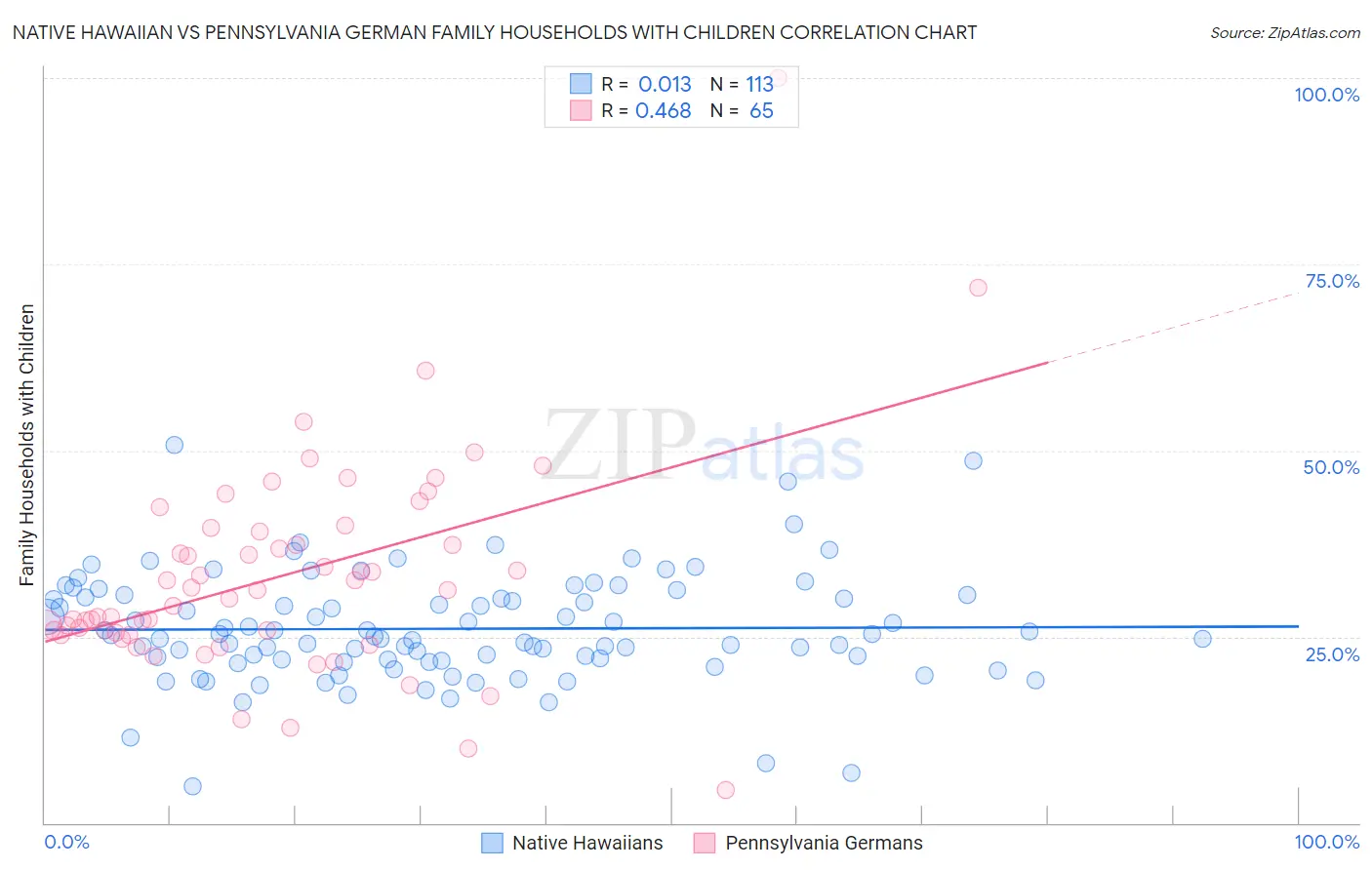 Native Hawaiian vs Pennsylvania German Family Households with Children