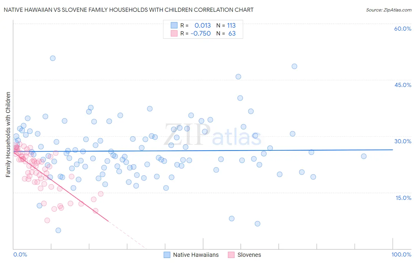 Native Hawaiian vs Slovene Family Households with Children