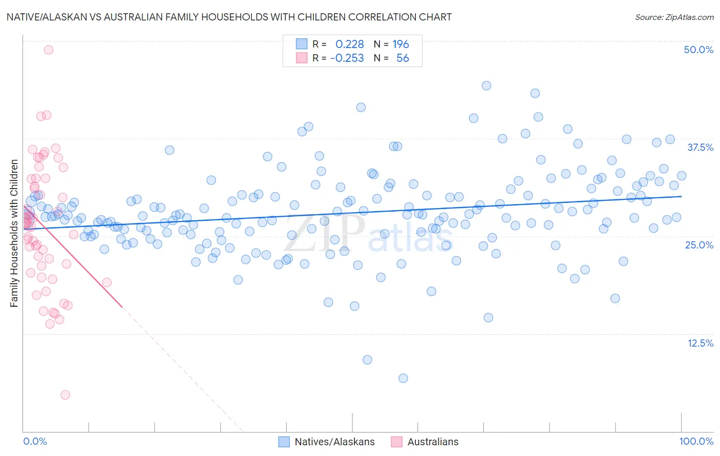 Native/Alaskan vs Australian Family Households with Children