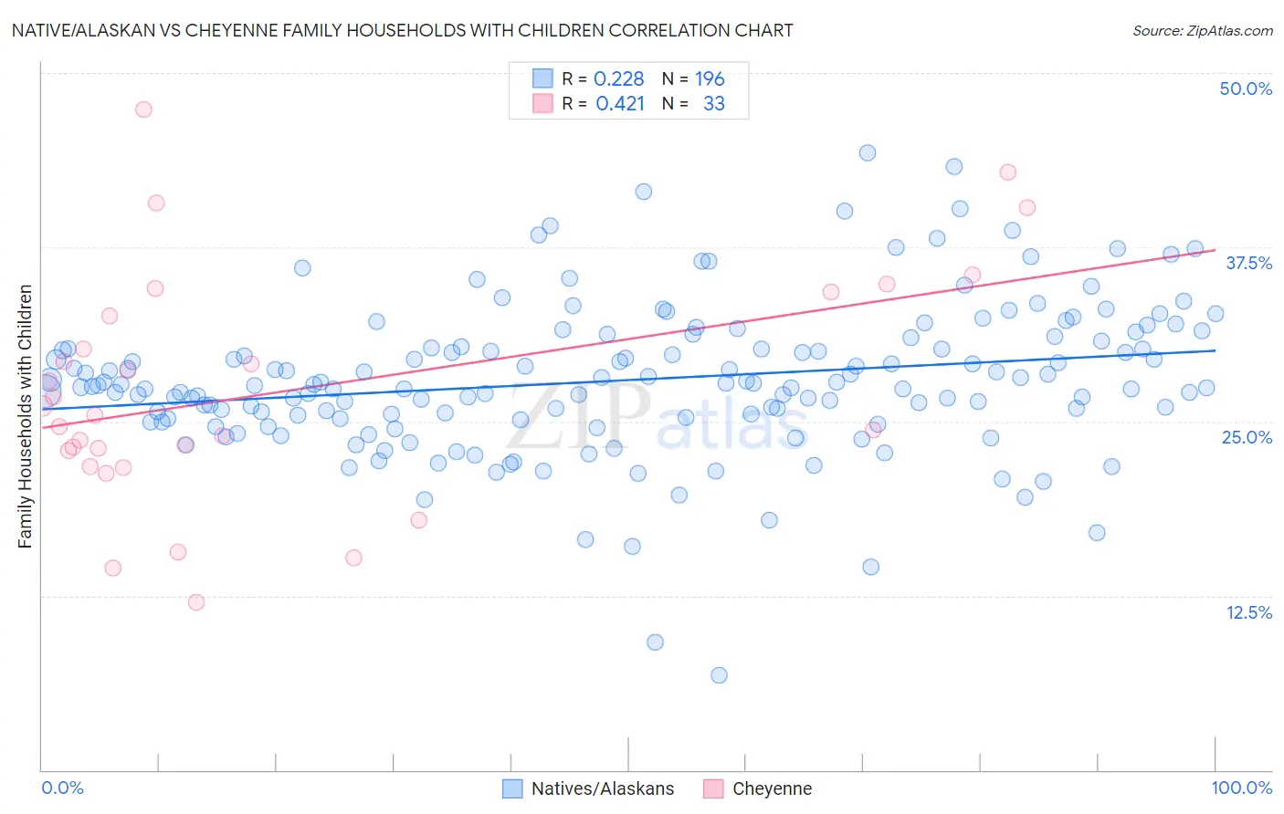 Native/Alaskan vs Cheyenne Family Households with Children