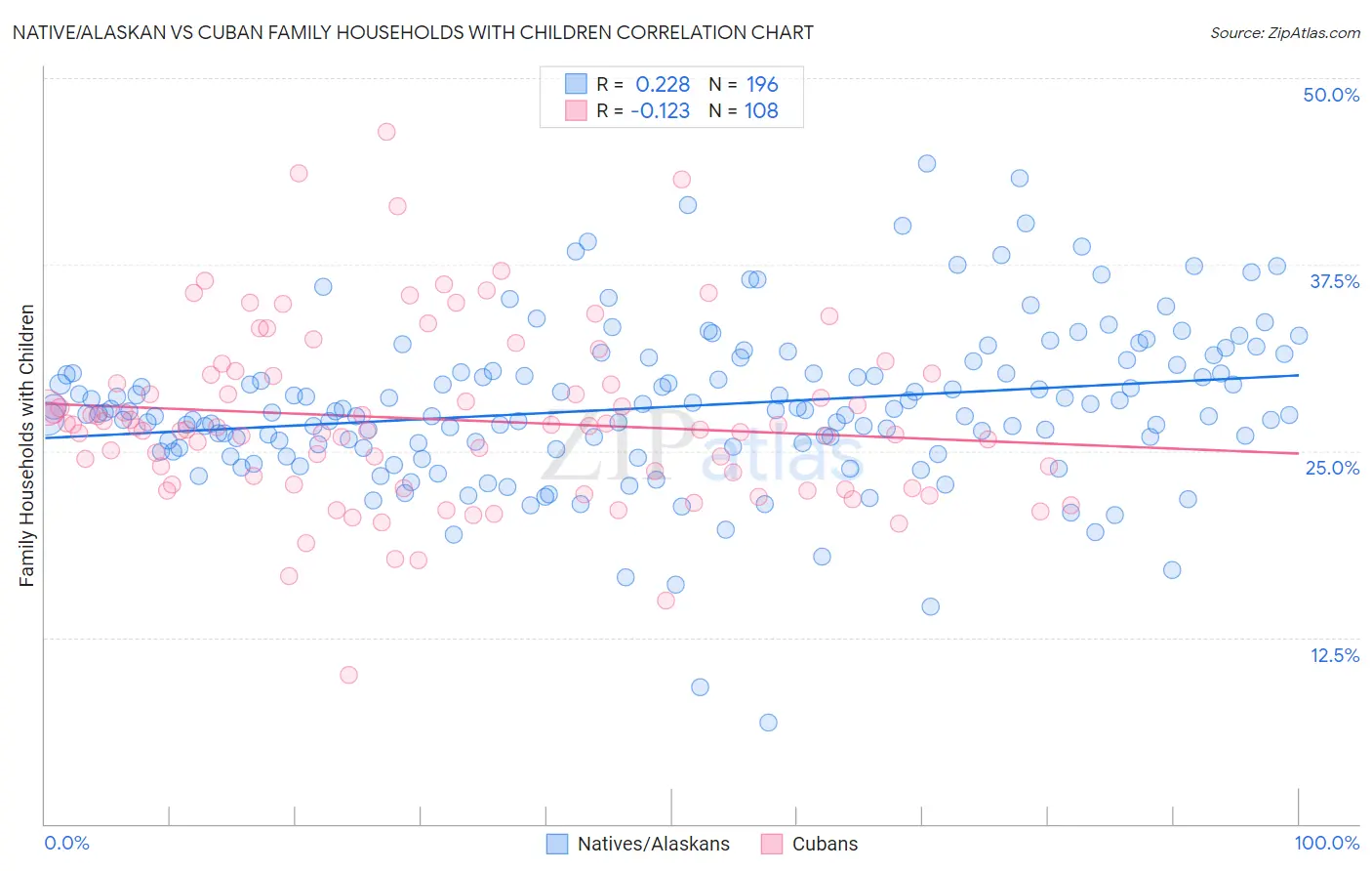 Native/Alaskan vs Cuban Family Households with Children