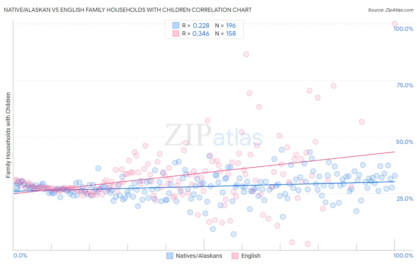 Native/Alaskan vs English Family Households with Children