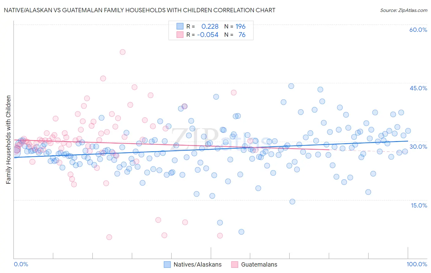 Native/Alaskan vs Guatemalan Family Households with Children