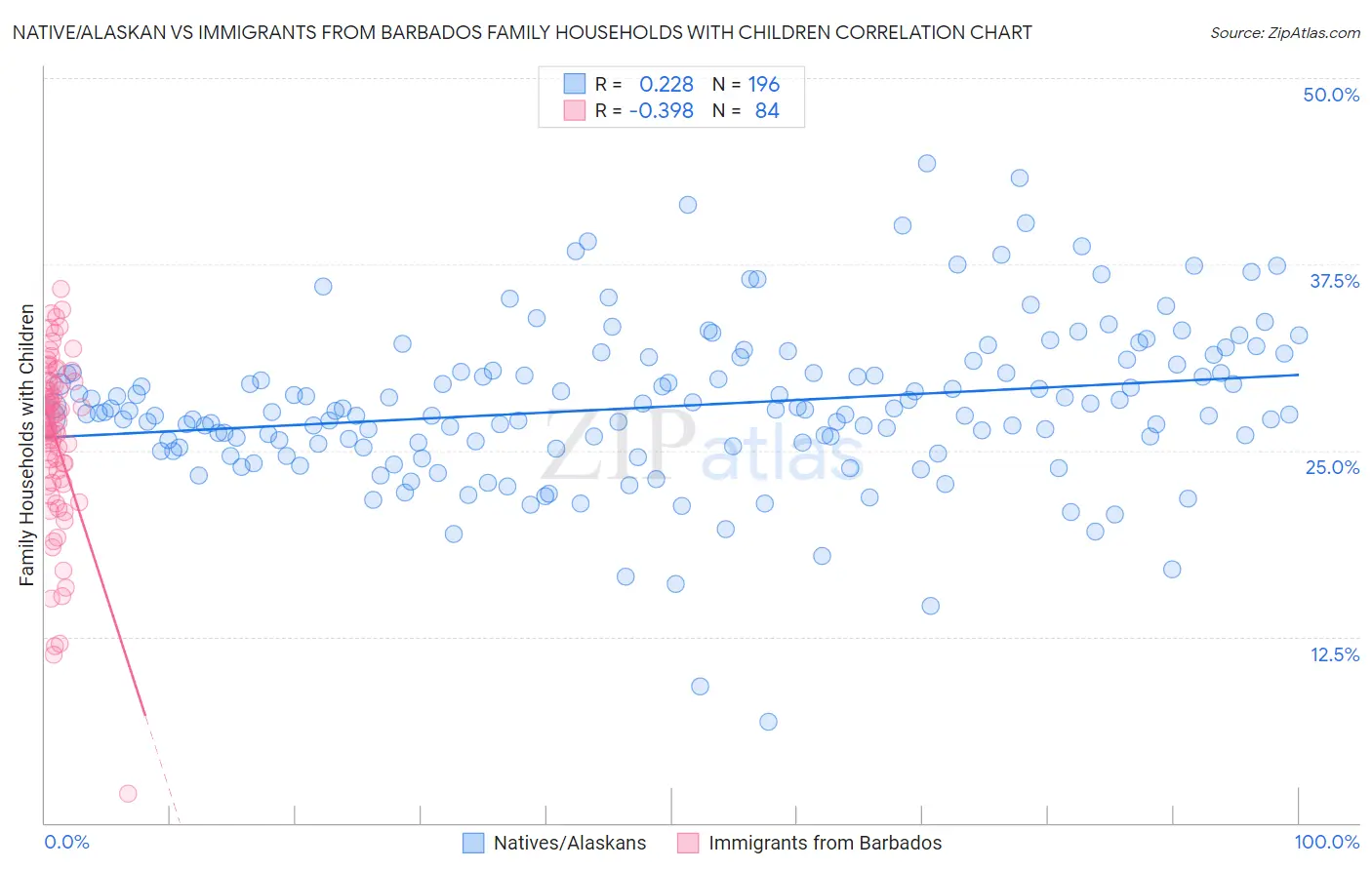 Native/Alaskan vs Immigrants from Barbados Family Households with Children