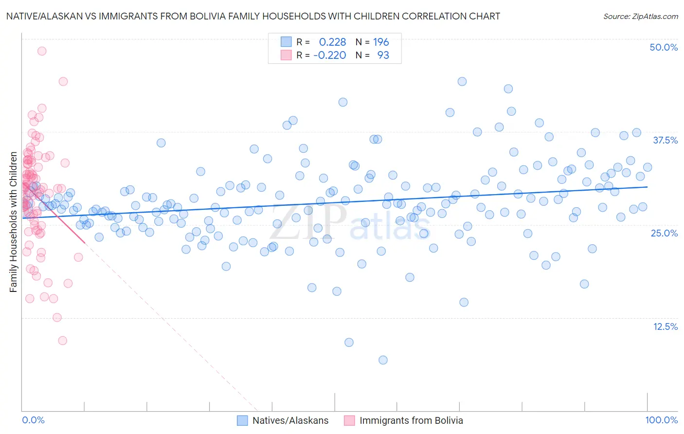 Native/Alaskan vs Immigrants from Bolivia Family Households with Children