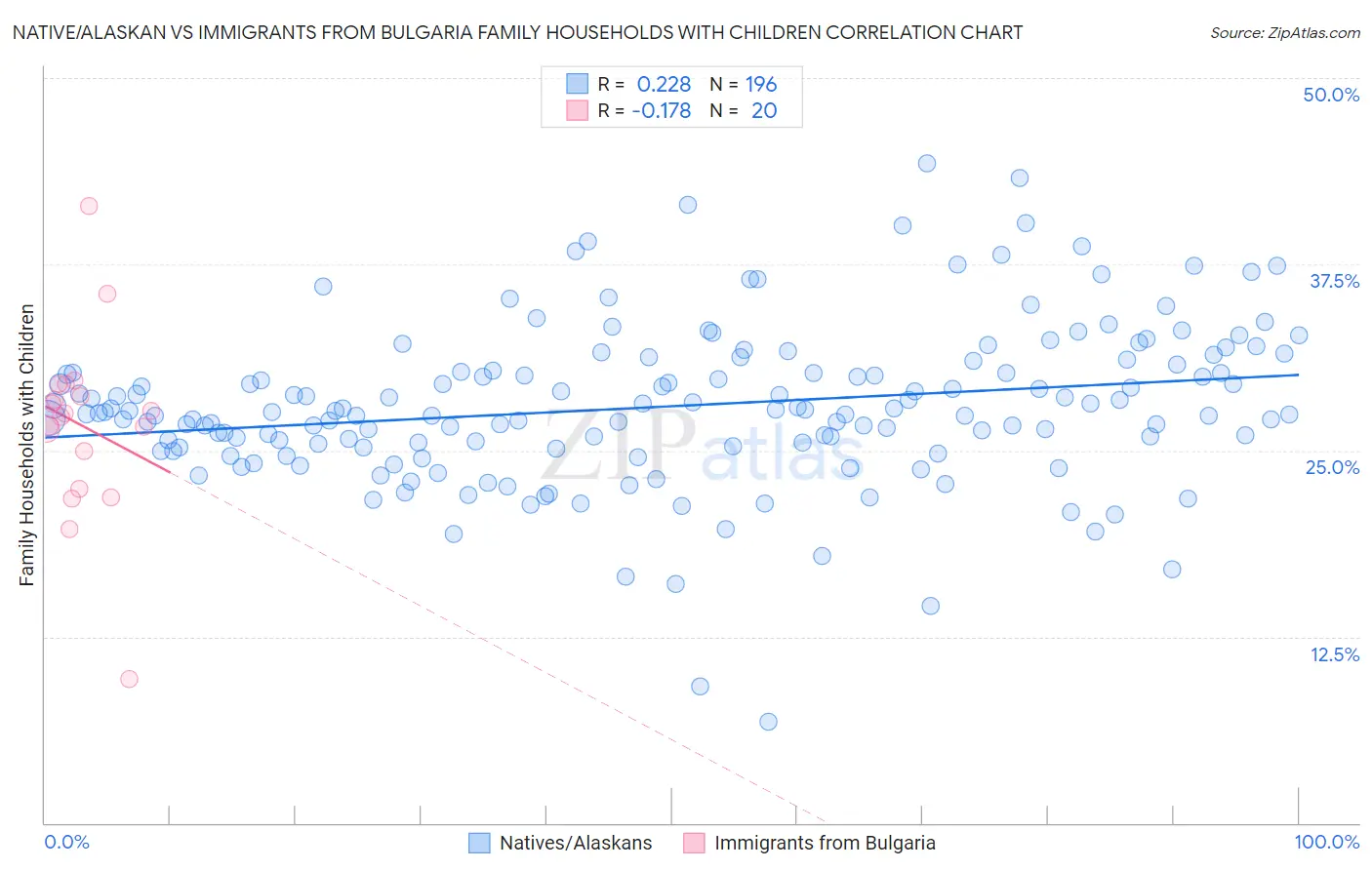 Native/Alaskan vs Immigrants from Bulgaria Family Households with Children