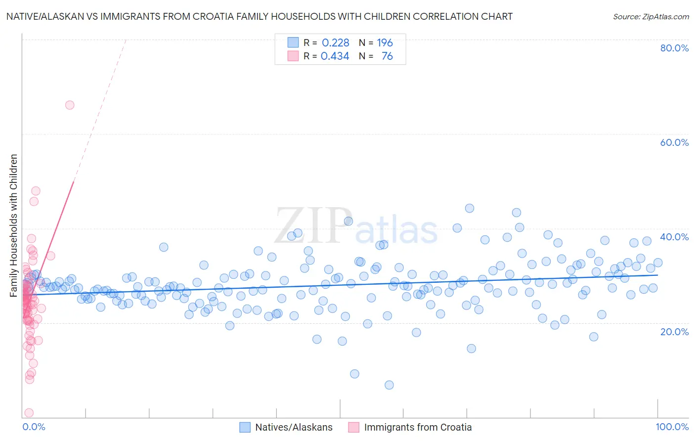 Native/Alaskan vs Immigrants from Croatia Family Households with Children