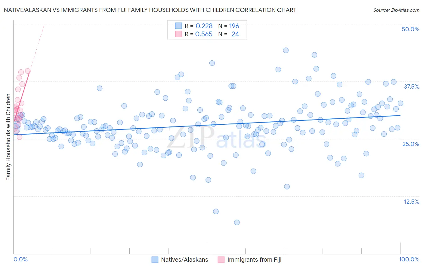 Native/Alaskan vs Immigrants from Fiji Family Households with Children