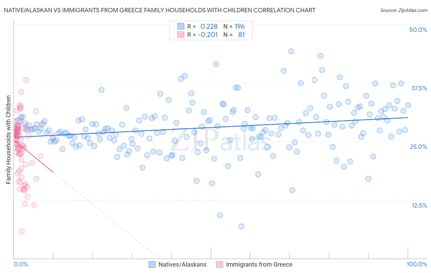 Native/Alaskan vs Immigrants from Greece Family Households with Children