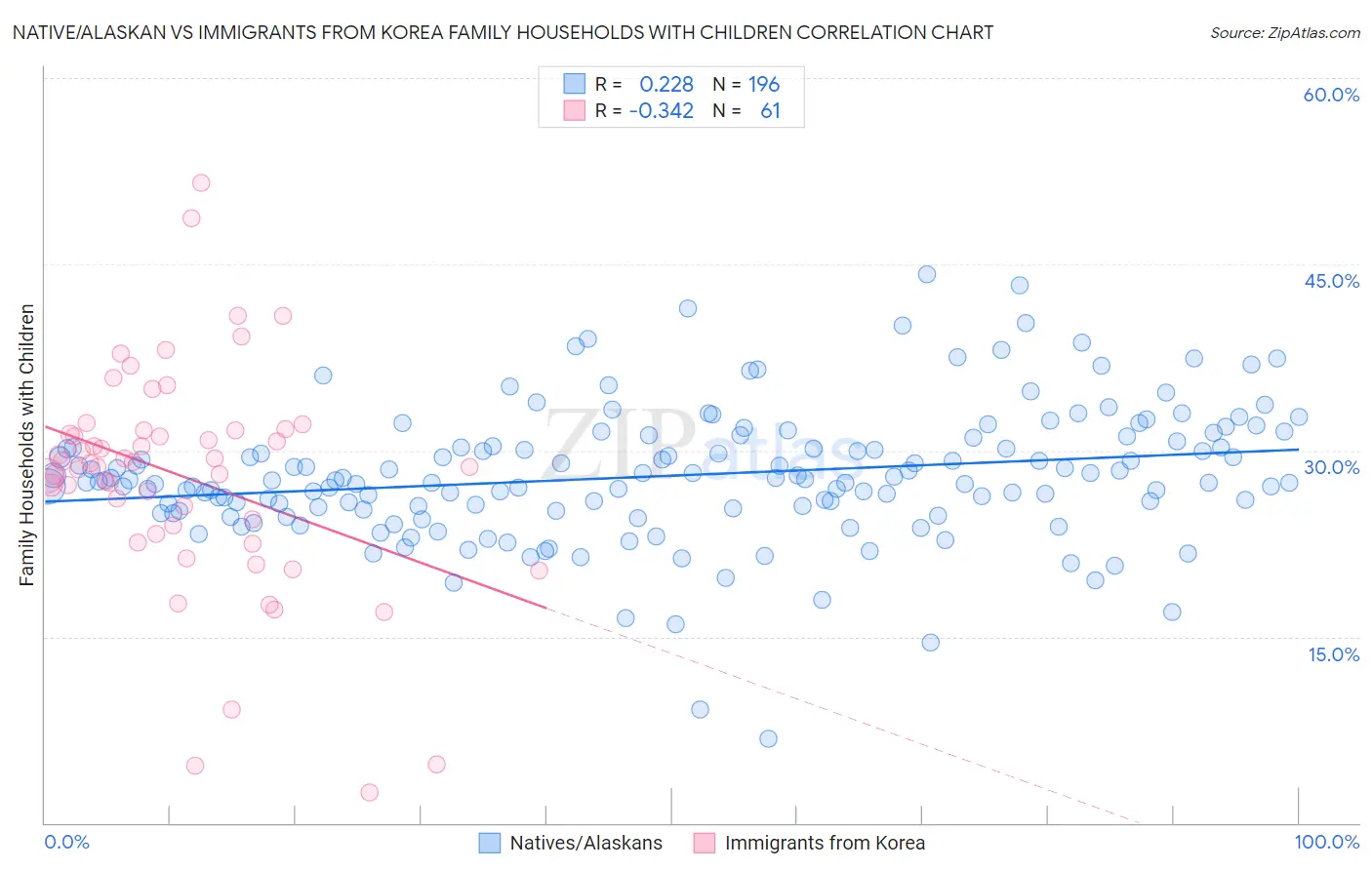 Native/Alaskan vs Immigrants from Korea Family Households with Children