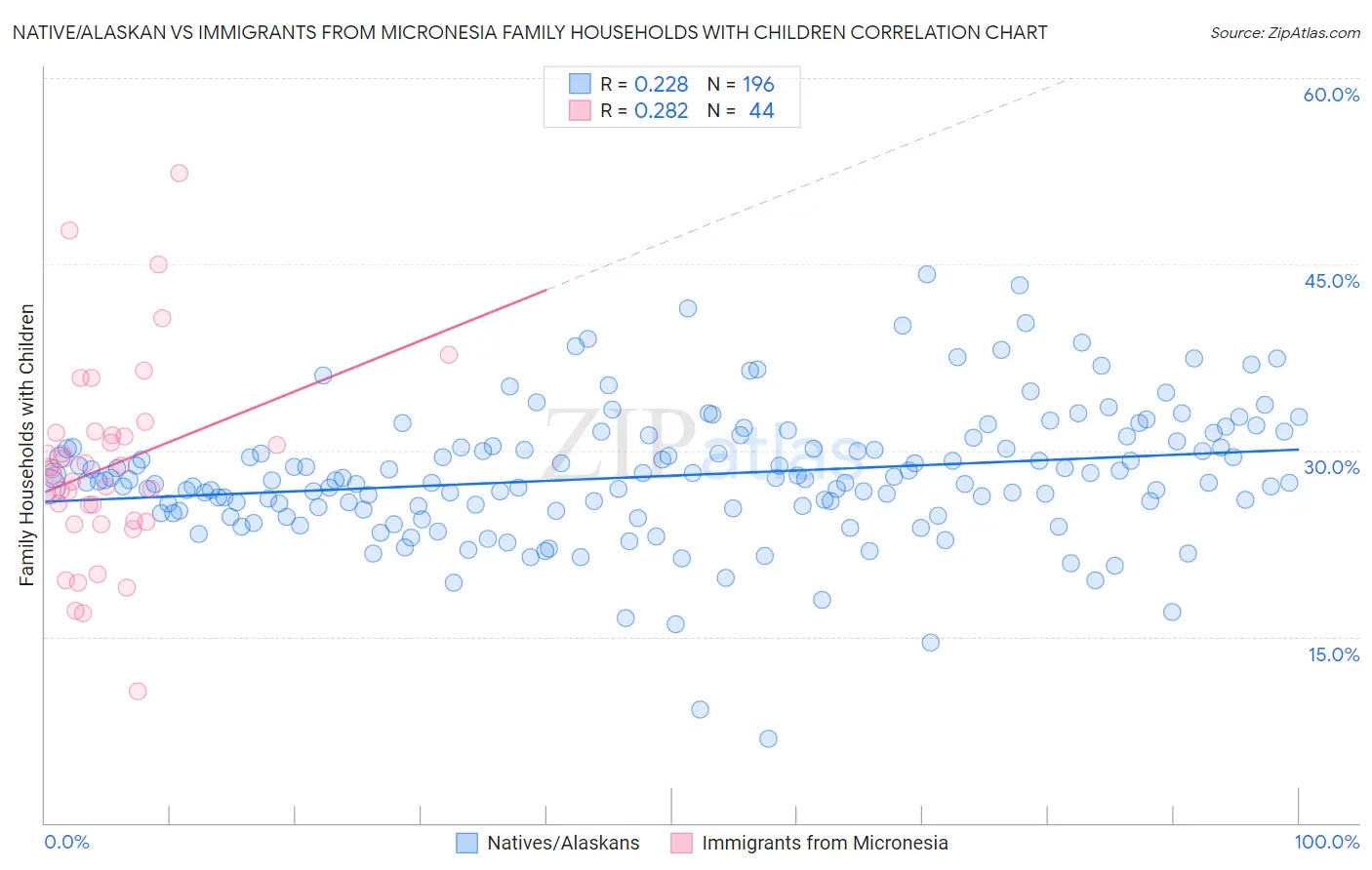 Native/Alaskan vs Immigrants from Micronesia Family Households with Children