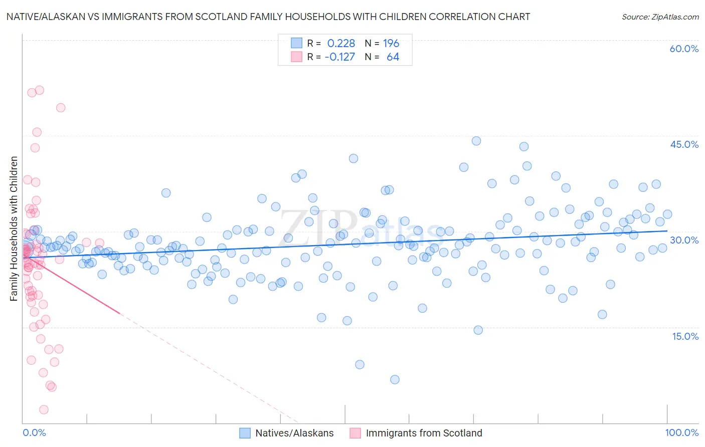 Native/Alaskan vs Immigrants from Scotland Family Households with Children