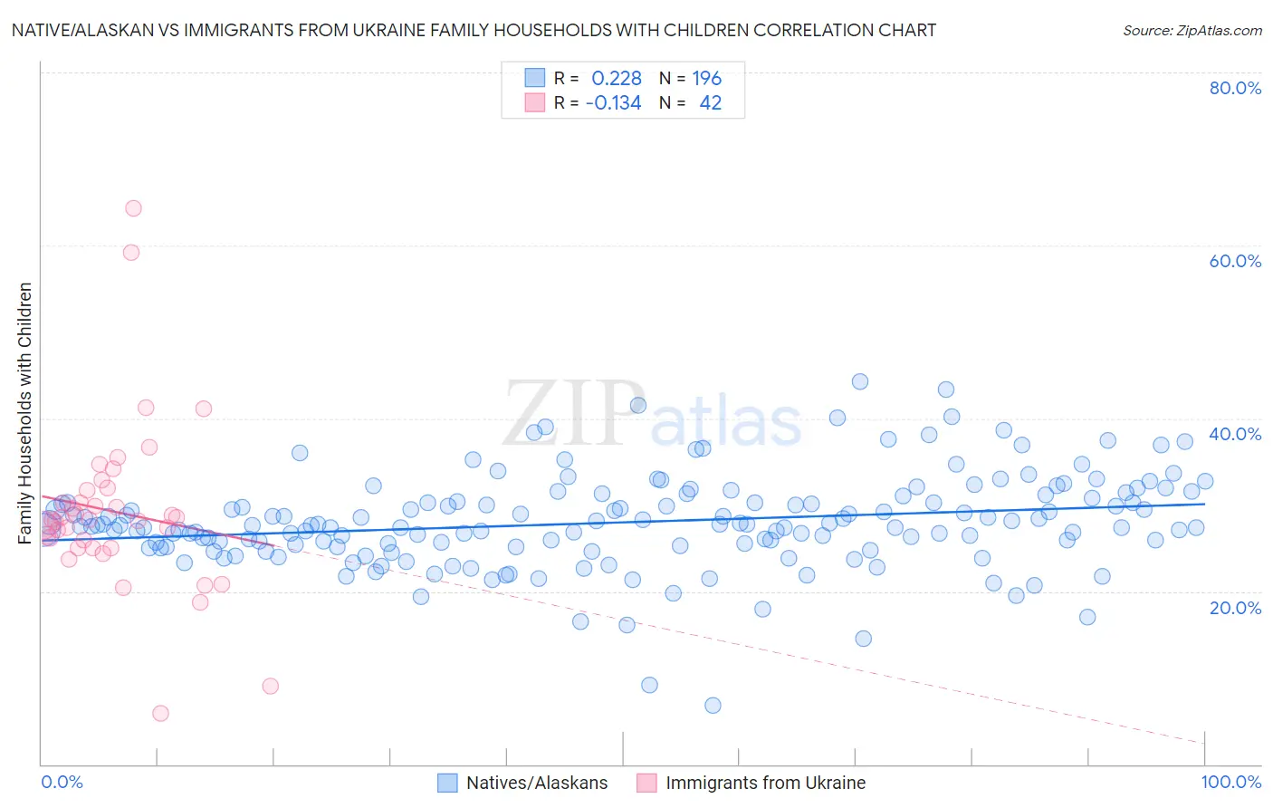 Native/Alaskan vs Immigrants from Ukraine Family Households with Children