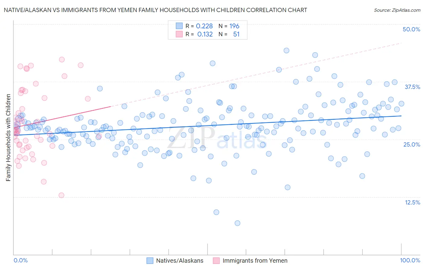 Native/Alaskan vs Immigrants from Yemen Family Households with Children