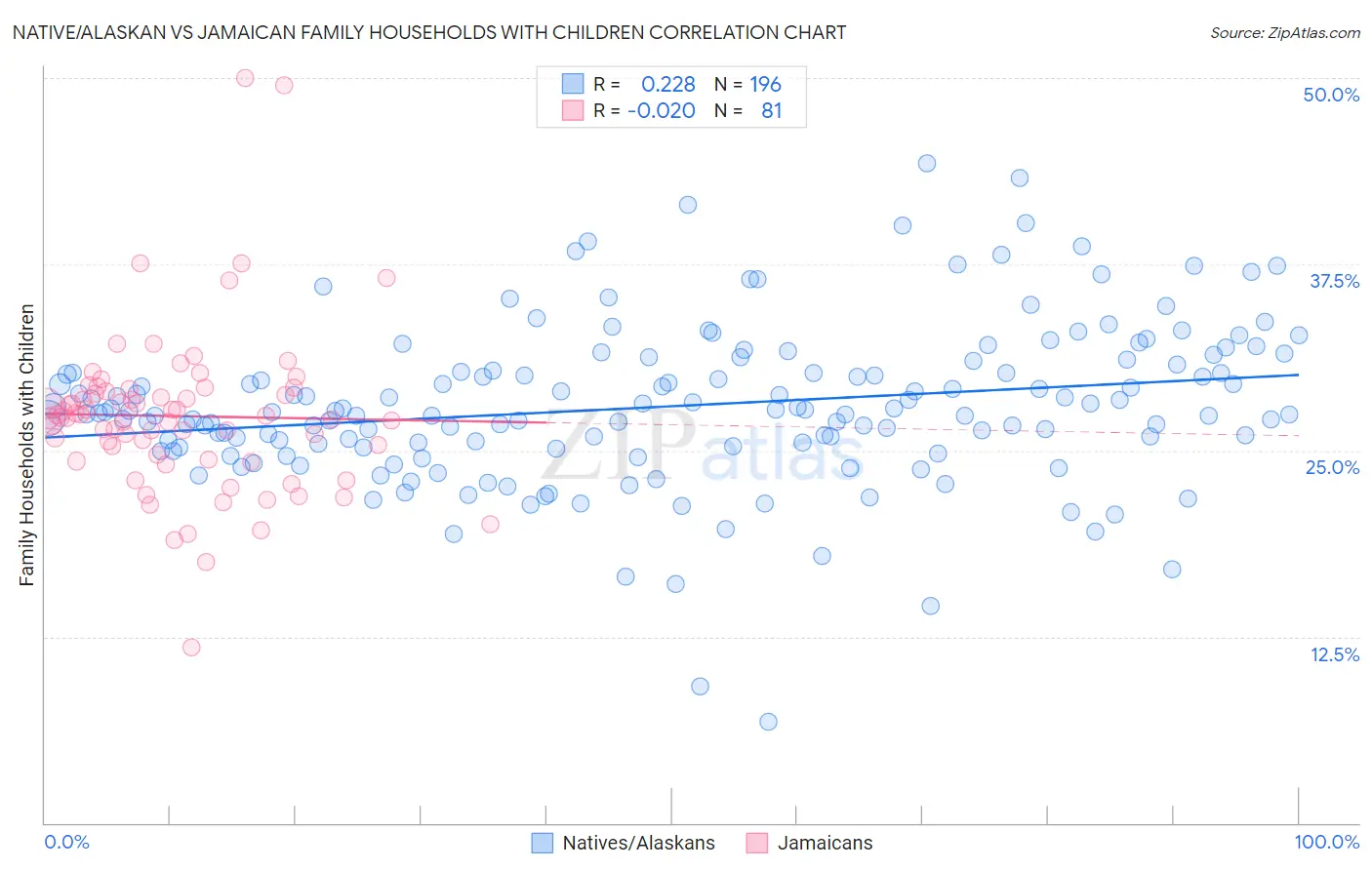Native/Alaskan vs Jamaican Family Households with Children