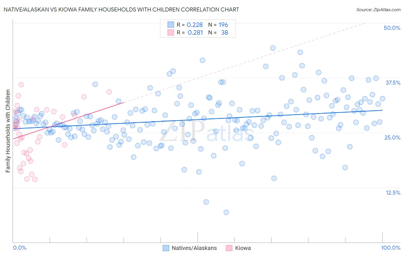 Native/Alaskan vs Kiowa Family Households with Children