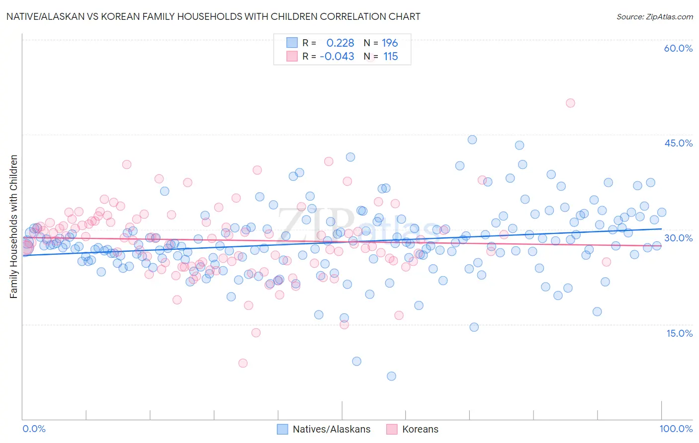 Native/Alaskan vs Korean Family Households with Children