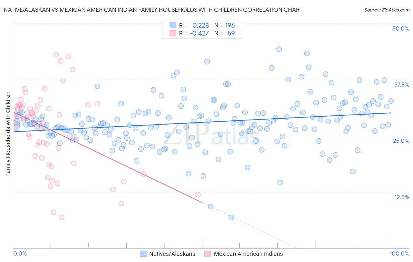 Native/Alaskan vs Mexican American Indian Family Households with Children