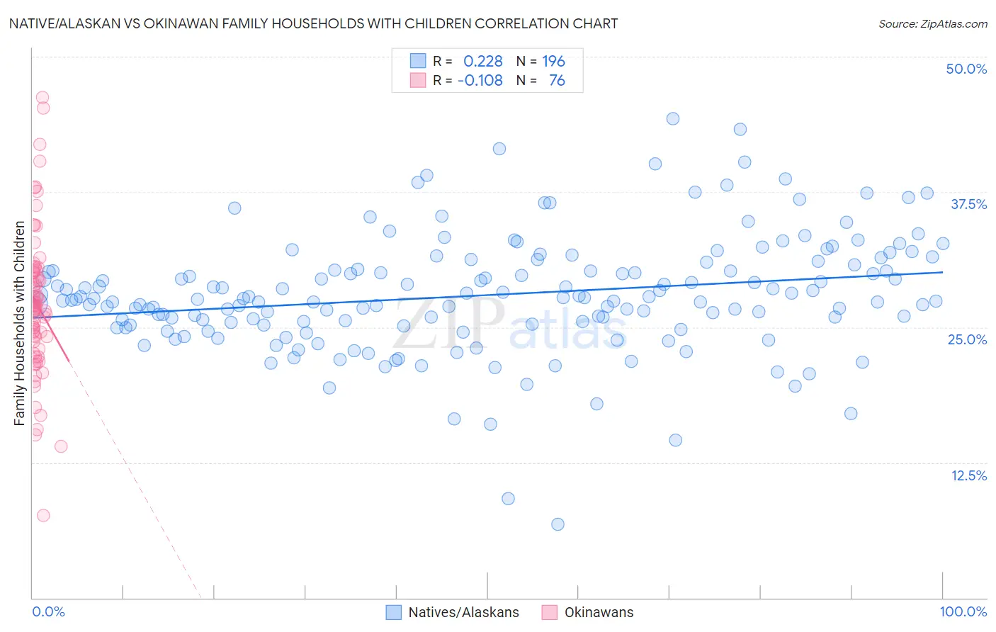 Native/Alaskan vs Okinawan Family Households with Children