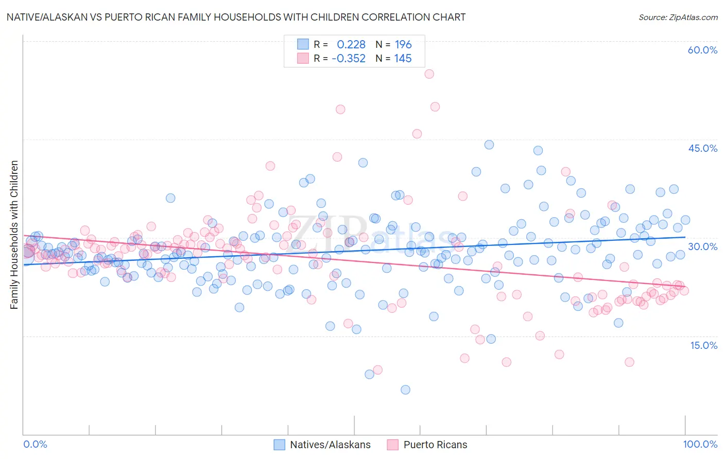 Native/Alaskan vs Puerto Rican Family Households with Children