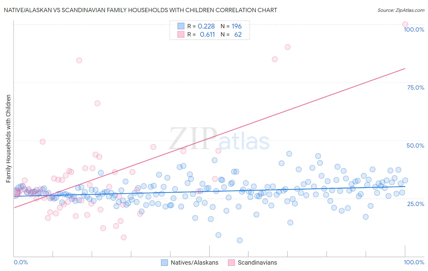 Native/Alaskan vs Scandinavian Family Households with Children